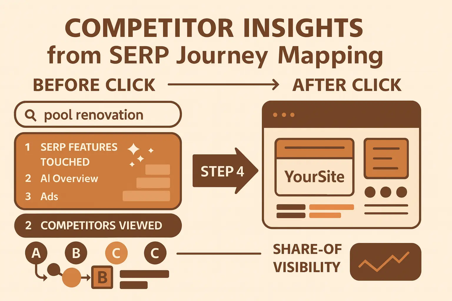 Competitors viewed before your site