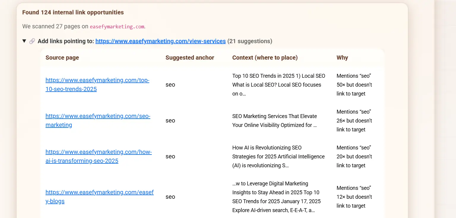 Detailed AI internal linking results table showing source page, suggested anchor, context, and why it matters