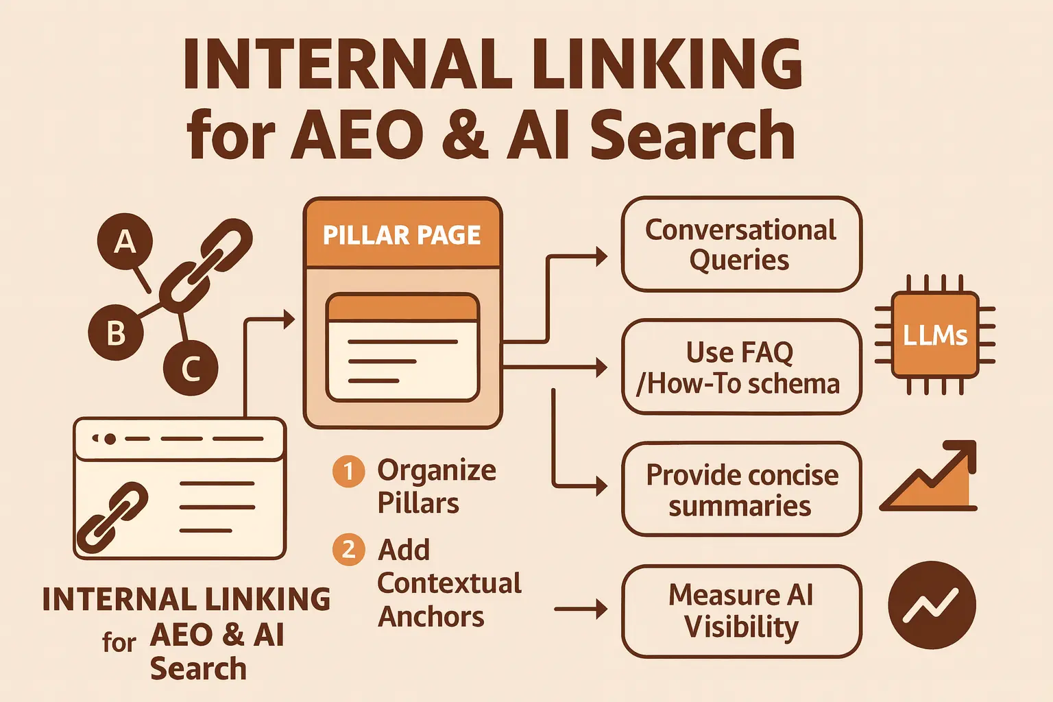 Internal links for AEO/AI search
