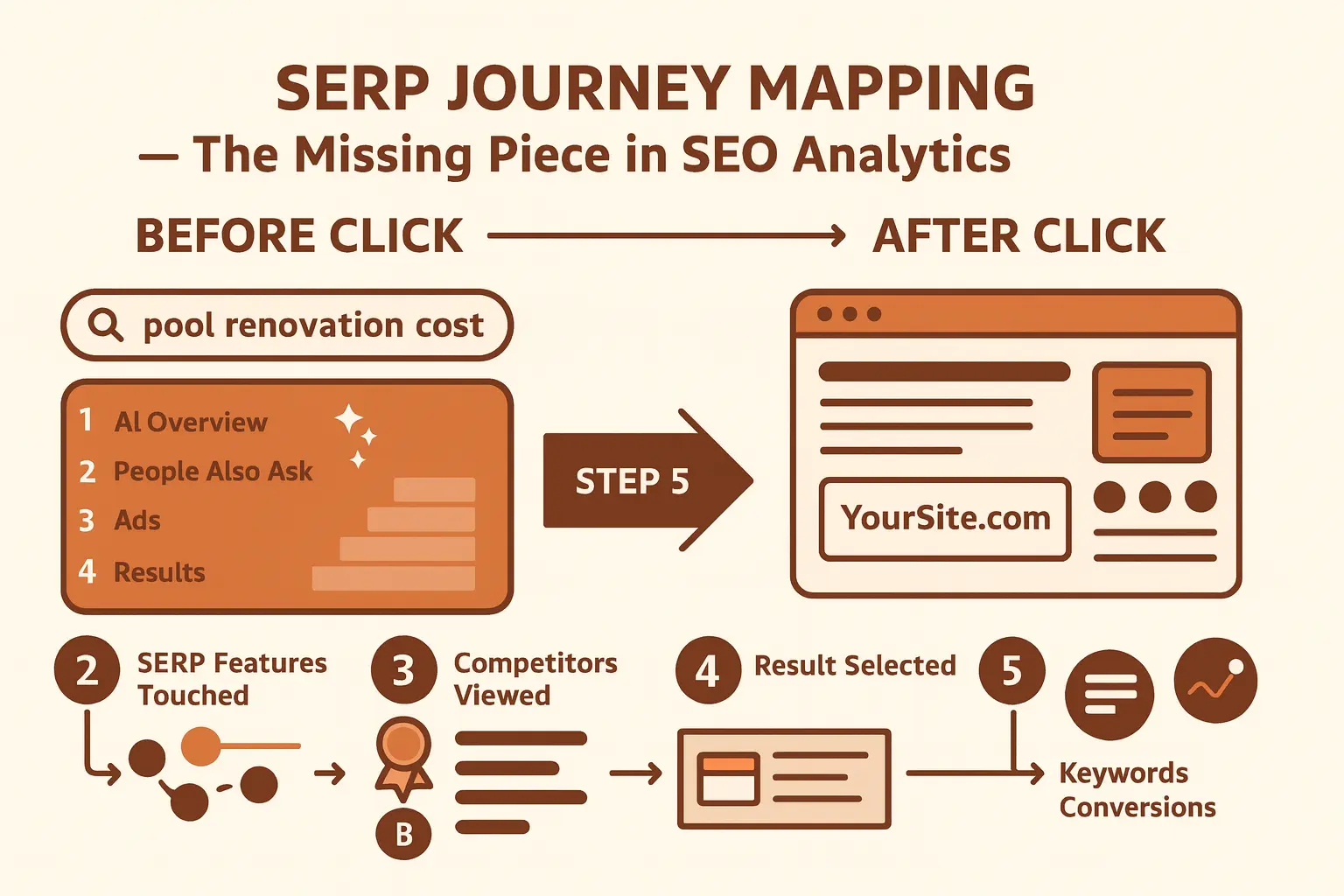 Visualizing SERP paths before a visit