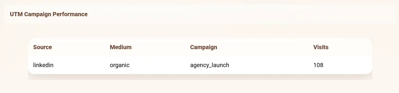 UTM performance table listing source linkedin, medium organic, campaign agency_launch, and 108+ visits recorded overall.